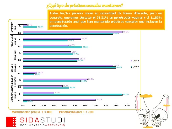 ¿Qué tipo de prácticas sexuales mantienen? Todos los/las jóvenes viven su sexualidad de forma