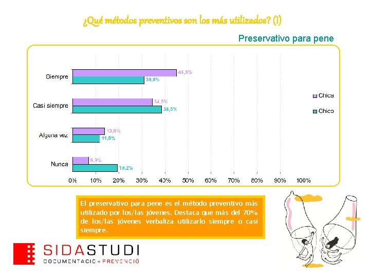 ¿Qué métodos preventivos son los más utilizados? (I) Preservativo para pene El preservativo para