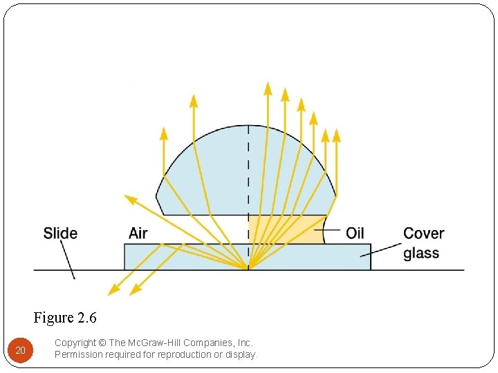 Figure 2. 6 20 Copyright © The Mc. Graw-Hill Companies, Inc. Permission required for