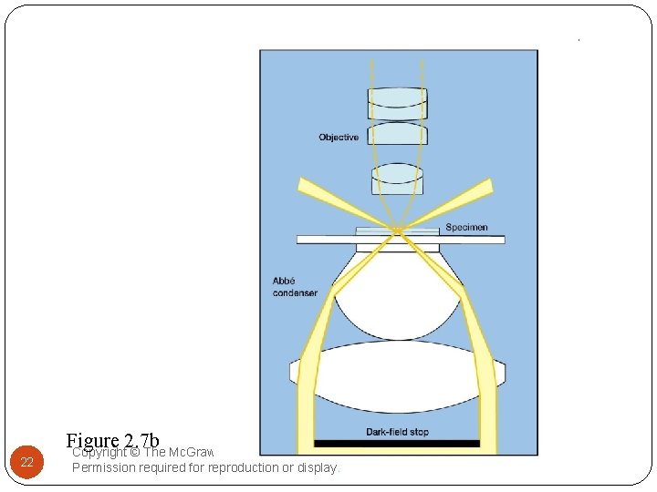 22 Figure 2. 7 b Copyright © The Mc. Graw-Hill Companies, Inc. Permission required