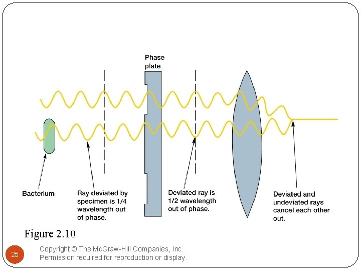 Figure 2. 10 25 Copyright © The Mc. Graw-Hill Companies, Inc. Permission required for