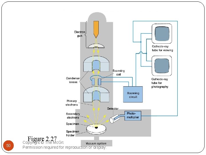 Figure 2. 27 50 Copyright © The Mc. Graw-Hill Companies, Inc. Permission required for