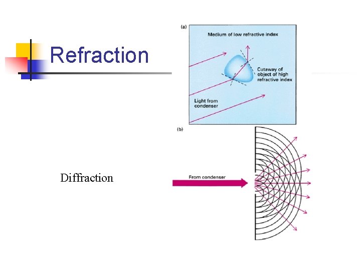 Refraction Diffraction 