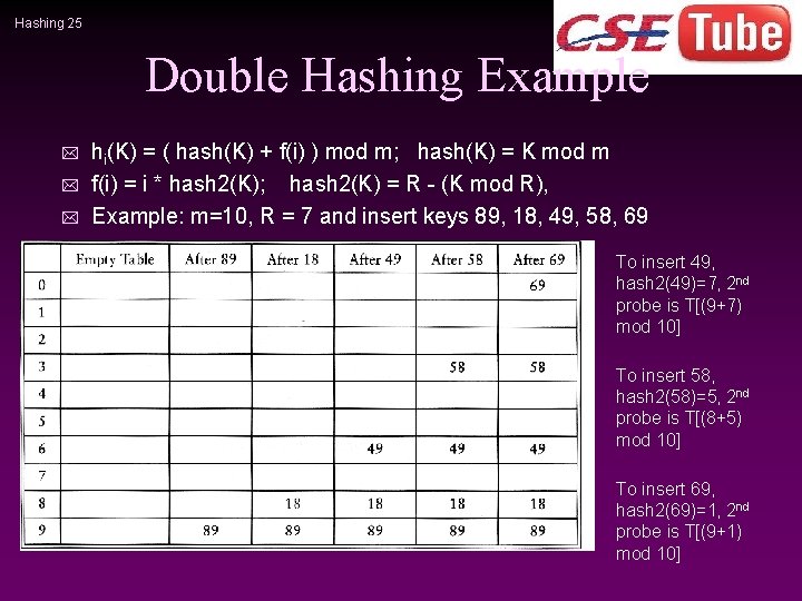 Hashing 25 Double Hashing Example * * * hi(K) = ( hash(K) + f(i)