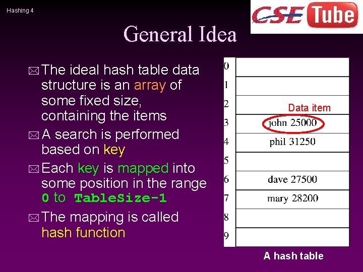 Hashing 4 General Idea * The ideal hash table data structure is an array