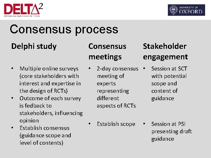 Consensus process Delphi study Consensus meetings Stakeholder engagement • Multiple online surveys • 2