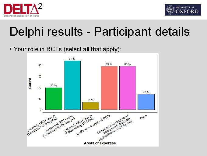 Delphi results - Participant details • Your role in RCTs (select all that apply):