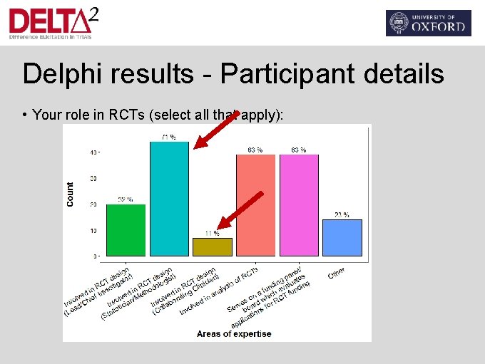 Delphi results - Participant details • Your role in RCTs (select all that apply):