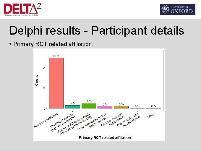 Delphi results - Participant details • Primary RCT related affiliation: 