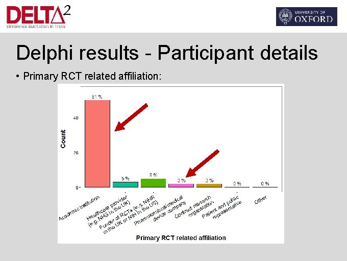 Delphi results - Participant details • Primary RCT related affiliation: 