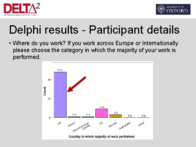 Delphi results - Participant details • Where do you work? If you work across