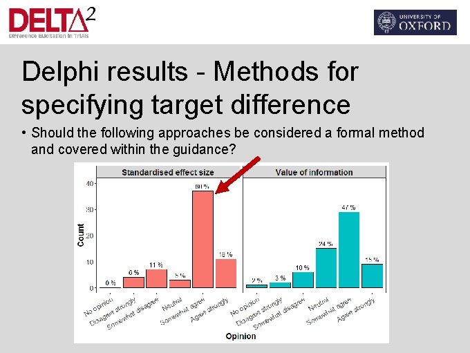 Delphi results - Methods for specifying target difference • Should the following approaches be