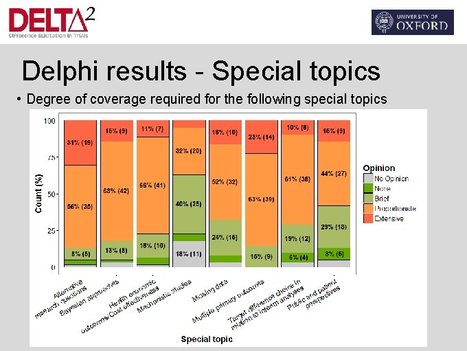 Delphi results - Special topics • Degree of coverage required for the following special