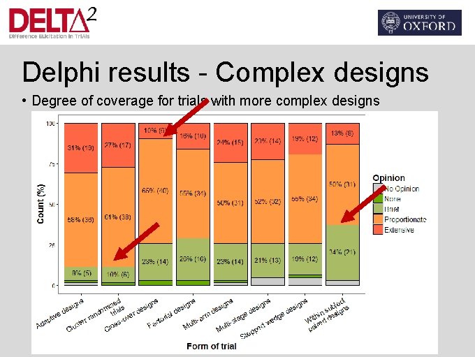 Delphi results - Complex designs • Degree of coverage for trials with more complex