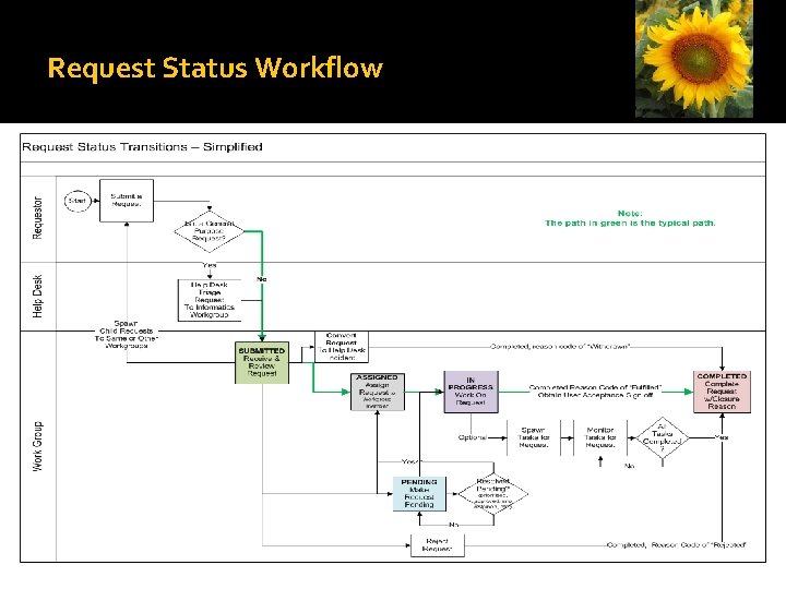 Request Status Workflow 