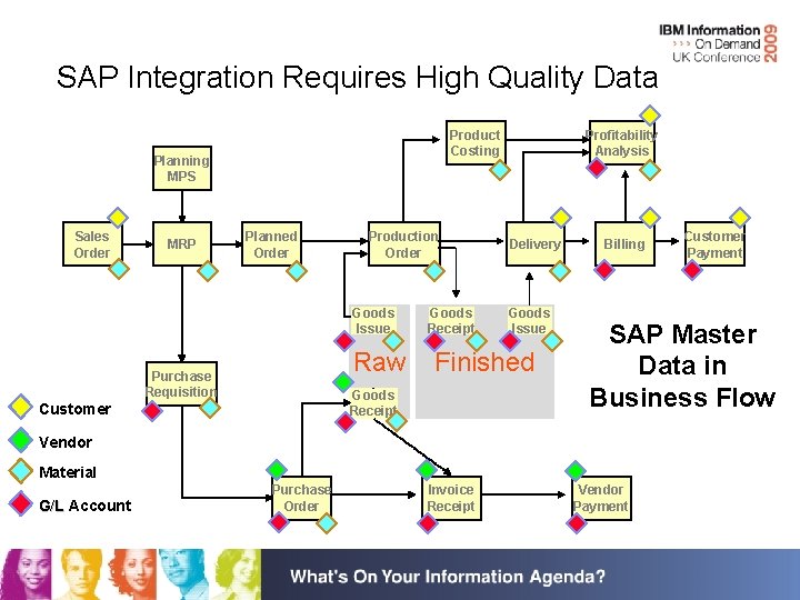 SAP Integration Requires High Quality Data Product Costing Planning MPS Sales Order MRP Planned