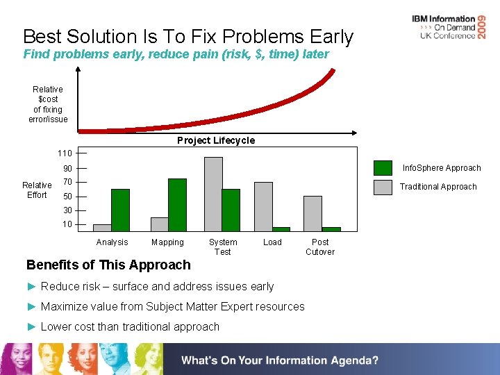 Best Solution Is To Fix Problems Early Find problems early, reduce pain (risk, $,