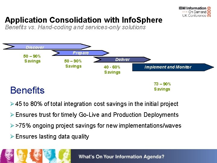 Application Consolidation with Info. Sphere Benefits vs. Hand-coding and services-only solutions Discover 50 –