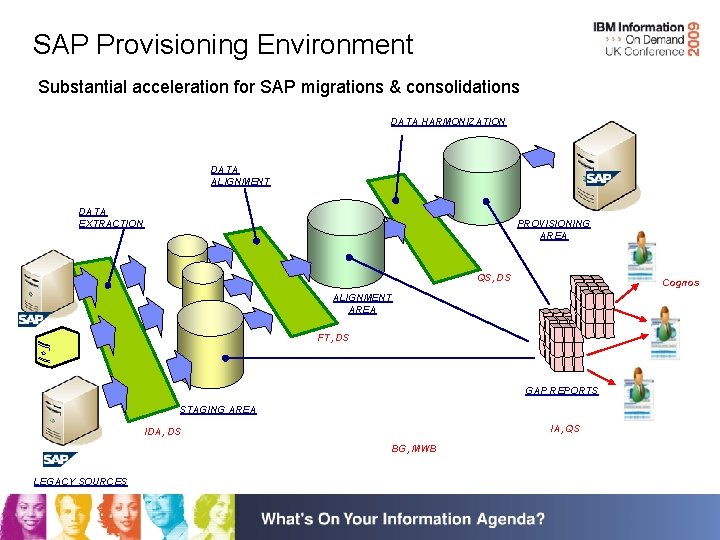 SAP Provisioning Environment Substantial acceleration for SAP migrations & consolidations DATA HARMONIZATION DATA ALIGNMENT