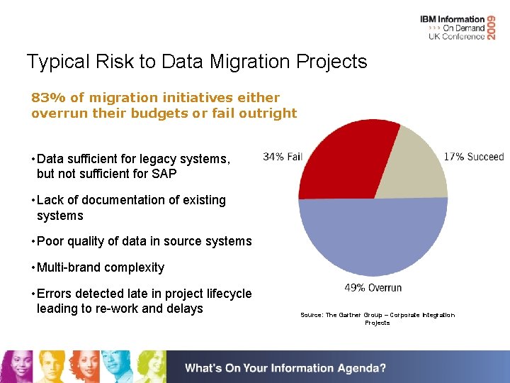Typical Risk to Data Migration Projects 83% of migration initiatives either overrun their budgets