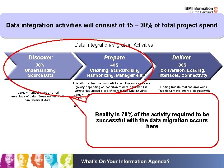 Data integration activities will consist of 15 – 30% of total project spend Data