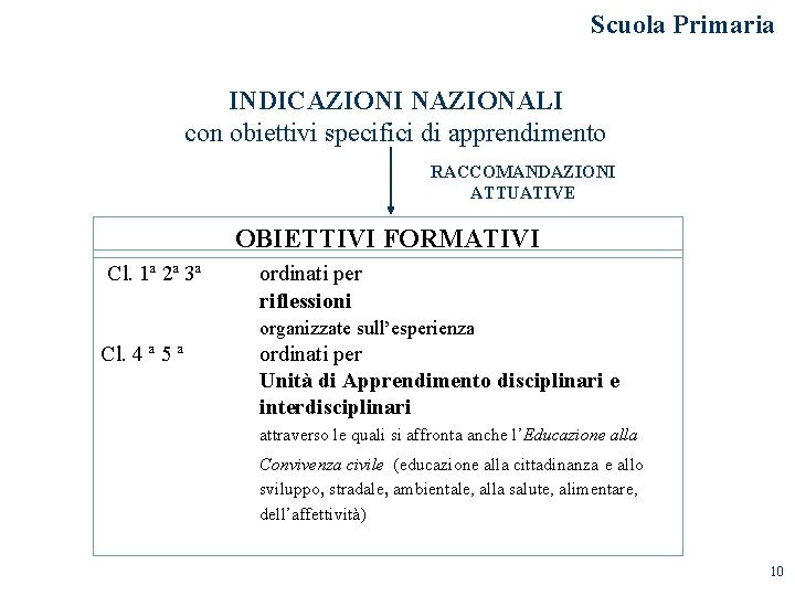 Scuola Primaria INDICAZIONI NAZIONALI con obiettivi specifici di apprendimento RACCOMANDAZIONI ATTUATIVE OBIETTIVI FORMATIVI Cl.