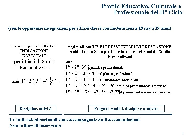 Profilo Educativo, Culturale e Professionale del II° Ciclo (con le opportune integrazioni per i