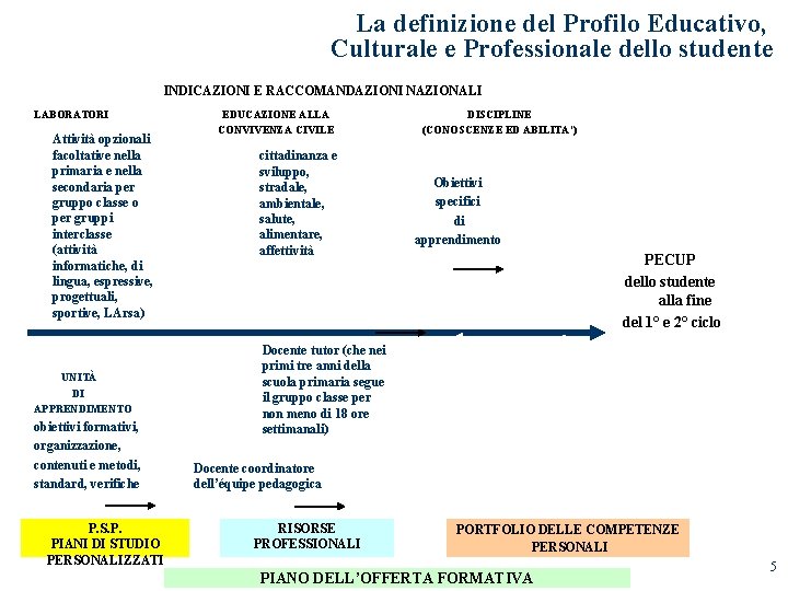 La definizione del Profilo Educativo, Culturale e Professionale dello studente INDICAZIONI E RACCOMANDAZIONI NAZIONALI