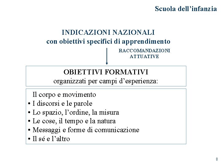 Scuola dell’infanzia INDICAZIONI NAZIONALI con obiettivi specifici di apprendimento RACCOMANDAZIONI ATTUATIVE OBIETTIVI FORMATIVI organizzati