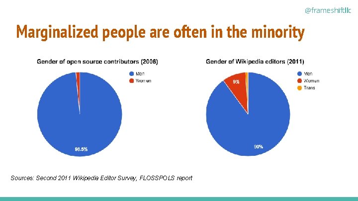 @frameshiftllc Marginalized people are often in the minority Sources: Second 2011 Wikipedia Editor Survey,