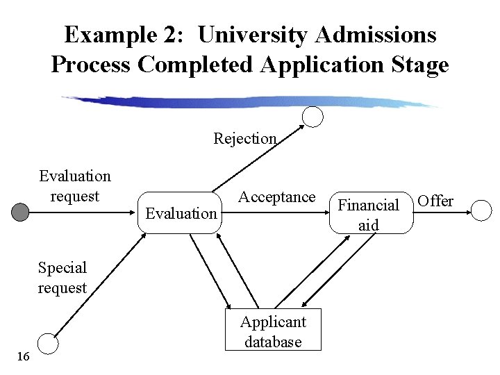 Example 2: University Admissions Process Completed Application Stage Rejection Evaluation request Evaluation Acceptance Special