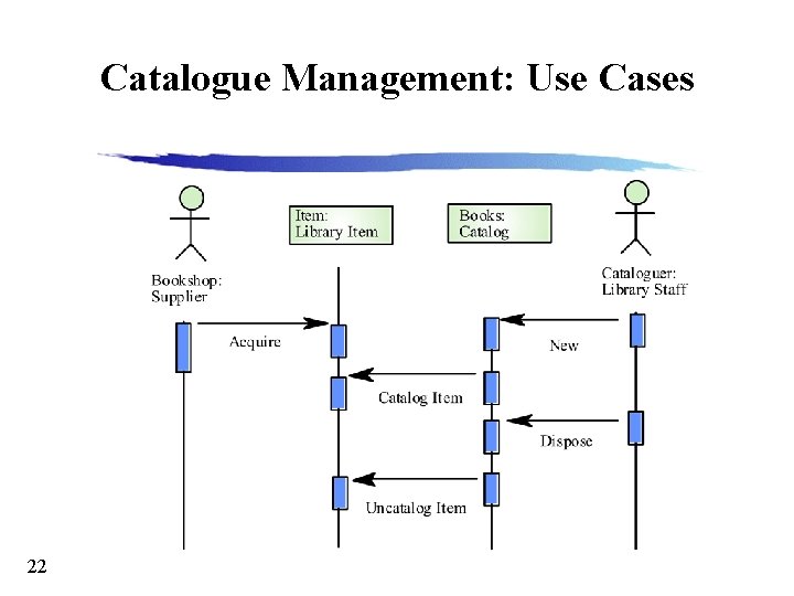 Catalogue Management: Use Cases 22 