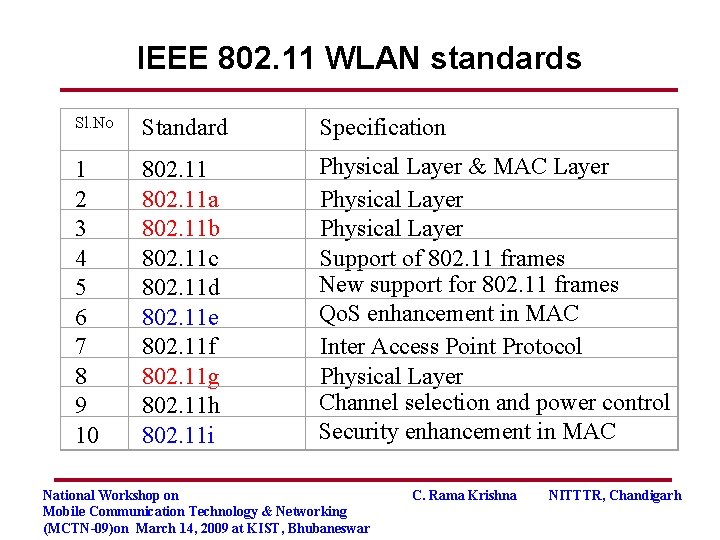 IEEE 802. 11 WLAN standards Sl. No Standard Specification 1 2 3 4 5