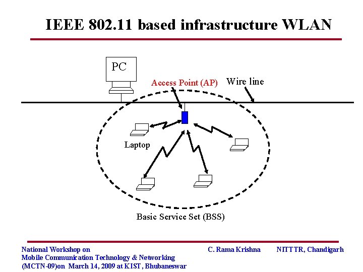 IEEE 802. 11 based infrastructure WLAN PC Access Point (AP) Wire line Laptop Basic