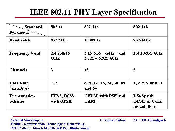 IEEE 802. 11 PHY Layer Specification Standard Parameter 802. 11 a 802. 11 b