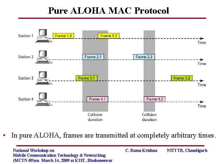 Pure ALOHA MAC Protocol • In pure ALOHA, frames are transmitted at completely arbitrary