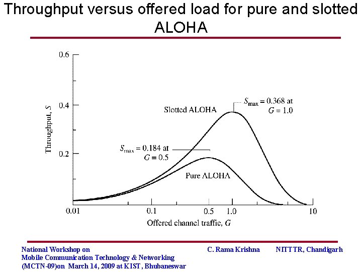 Throughput versus offered load for pure and slotted ALOHA National Workshop on Mobile Communication