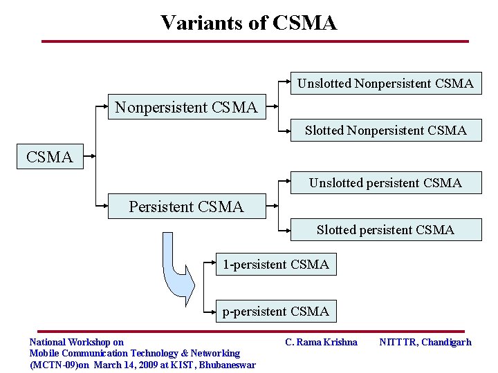 Variants of CSMA Unslotted Nonpersistent CSMA Slotted Nonpersistent CSMA Unslotted persistent CSMA Persistent CSMA