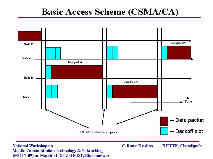 Basic Access Scheme (CSMA/CA) Data packet Node X Node A Data packet Node B