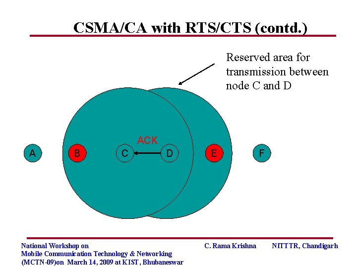 CSMA/CA with RTS/CTS (contd. ) Reserved area for transmission between node C and D