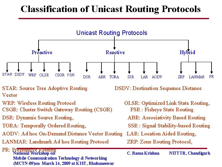 Classification of Unicast Routing Protocols Proactive STAR DSDV WRP OLSR Reactive CSGR FSR DSR