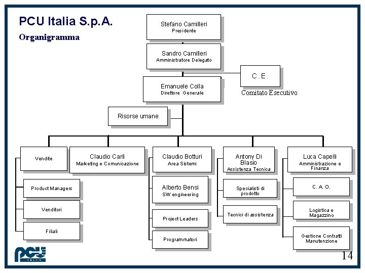 PCU Italia S. p. A. Stefano Camilleri Presidente Organigramma Sandro Camilleri Amministratore Delegato C.