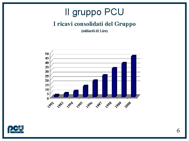 Il gruppo PCU I ricavi consolidati del Gruppo (miliardi di Lire) 6 