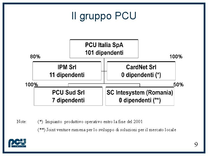 Il gruppo PCU 80% 100% Note: 100% 50% (*) Impianto produttivo operativo entro la