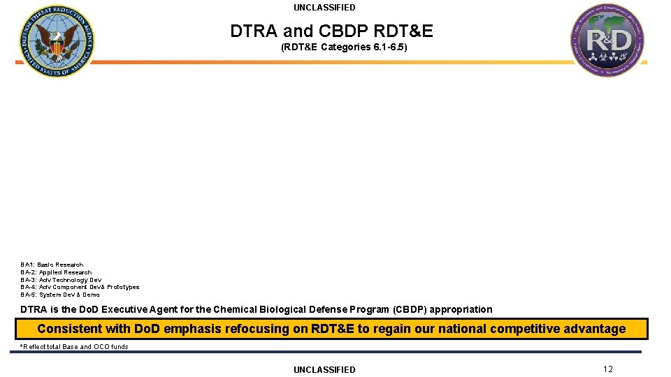 UNCLASSIFIED DTRA and CBDP RDT&E (RDT&E Categories 6. 1 -6. 5) BA 1: Basic