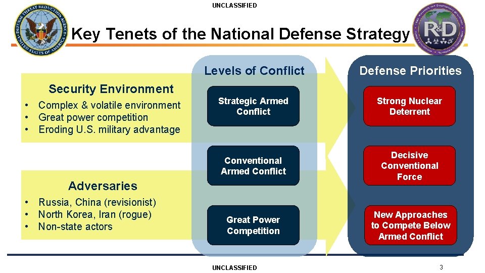 UNCLASSIFIED Key Tenets of the National Defense Strategy Levels of Conflict Defense Priorities Strategic