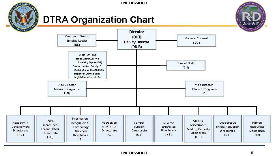 UNCLASSIFIED DTRA Organization Chart Director (DIR) Command Senior Enlisted Leader (EL) General Counsel (GC)