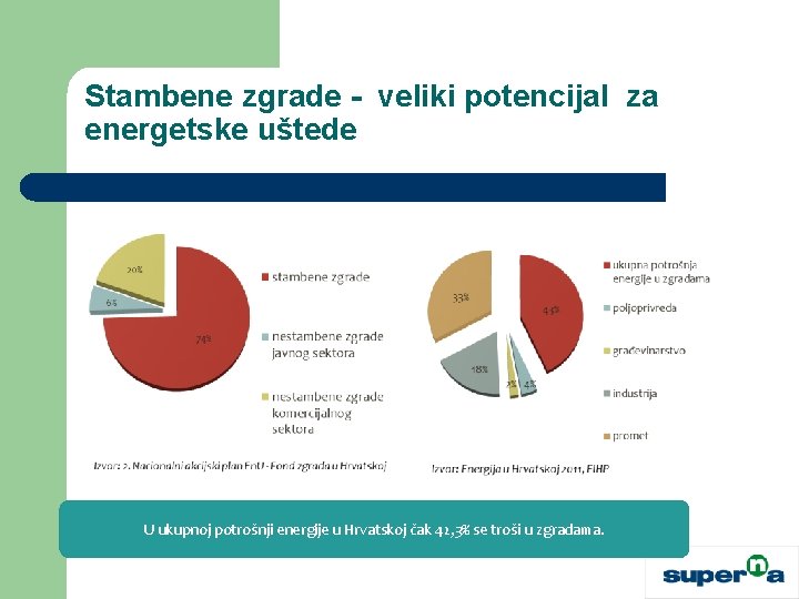 Stambene zgrade - veliki potencijal za energetske uštede U ukupnoj potrošnji energije u Hrvatskoj