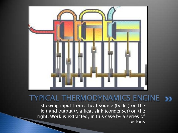 TYPICAL THERMODYNAMICS ENGINE showing input from a heat source (boiler) on the left and