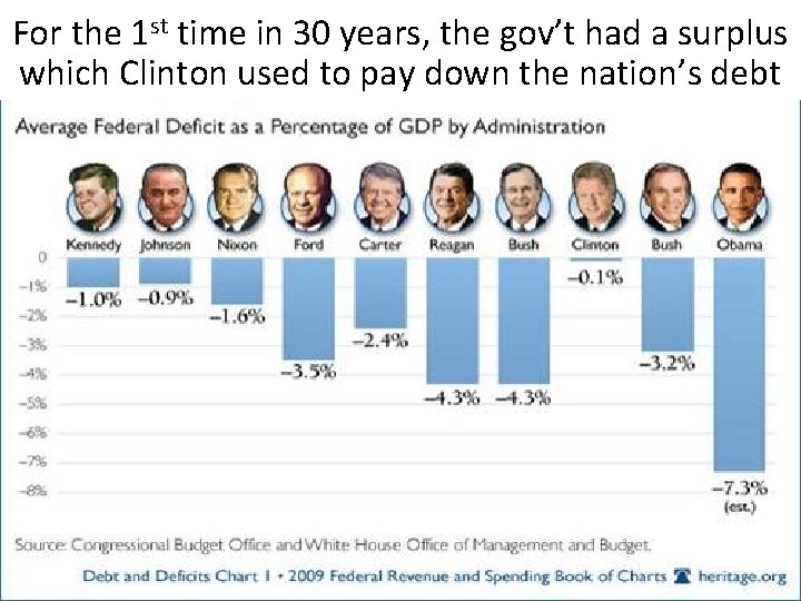 For the 1 st time in 30 years, the gov’t had a surplus which